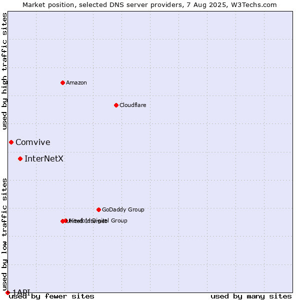 Market position of InterNetX vs. Comvive vs. 1API