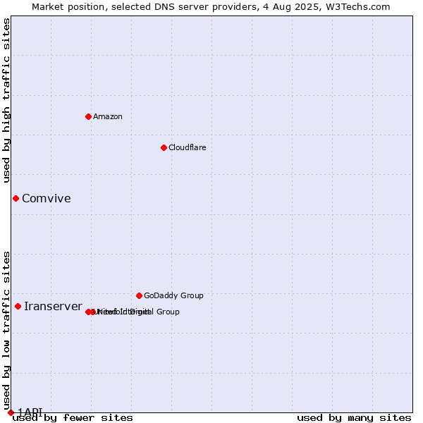 Market position of Iranserver vs. Comvive vs. 1API
