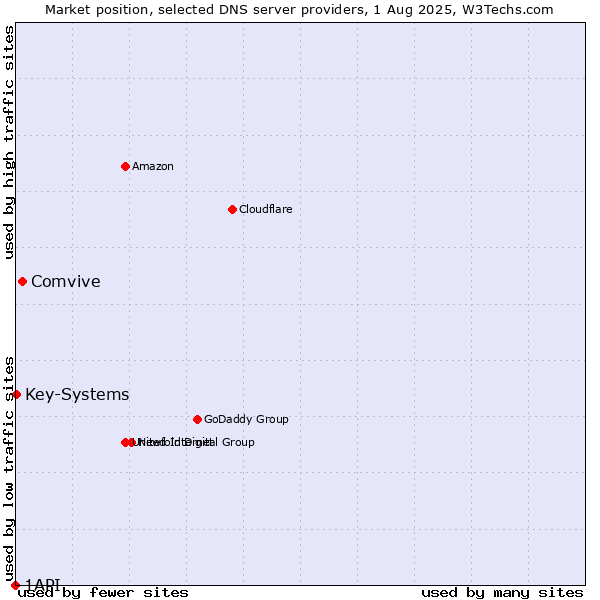 Market position of Comvive vs. Key-Systems vs. 1API