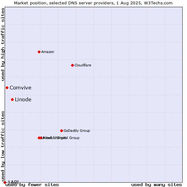 Market position of Linode vs. Comvive vs. 1API