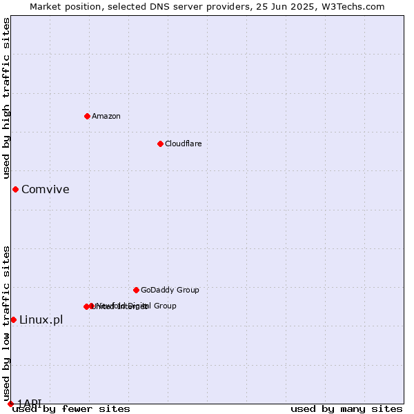 Market position of Comvive vs. Linux.pl vs. 1API