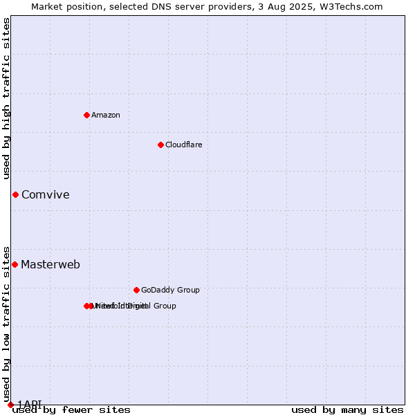 Market position of Comvive vs. Masterweb vs. 1API
