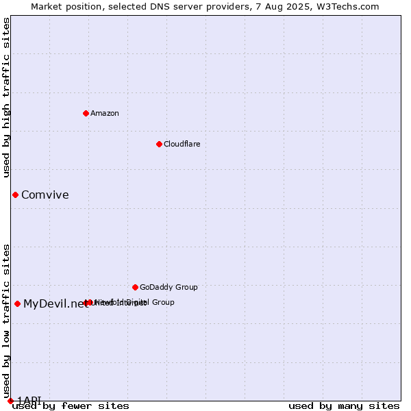 Market position of MyDevil.net vs. Comvive vs. 1API