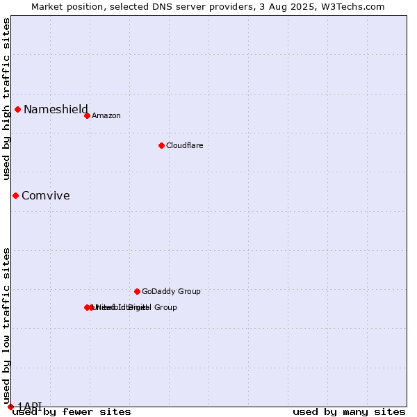 Market position of Nameshield vs. Comvive vs. 1API
