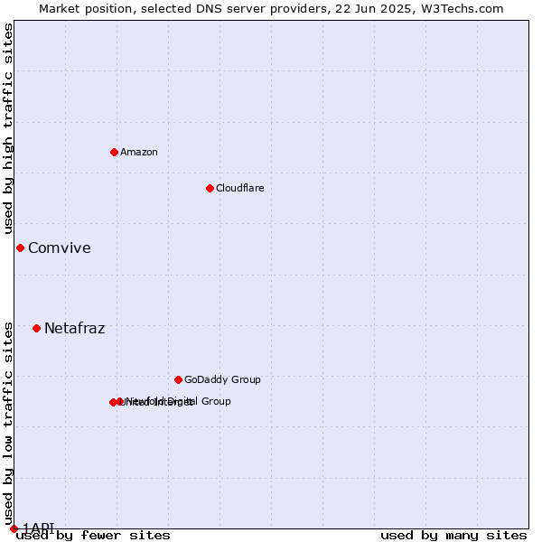 Market position of Netafraz vs. Comvive vs. 1API