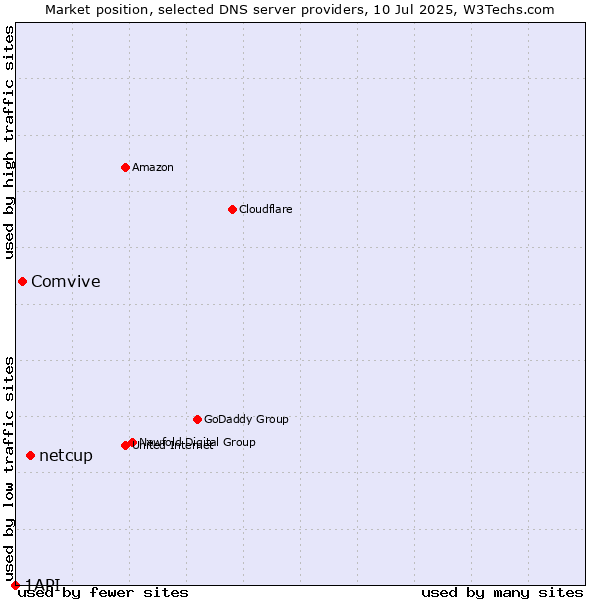 Market position of netcup vs. Comvive vs. 1API