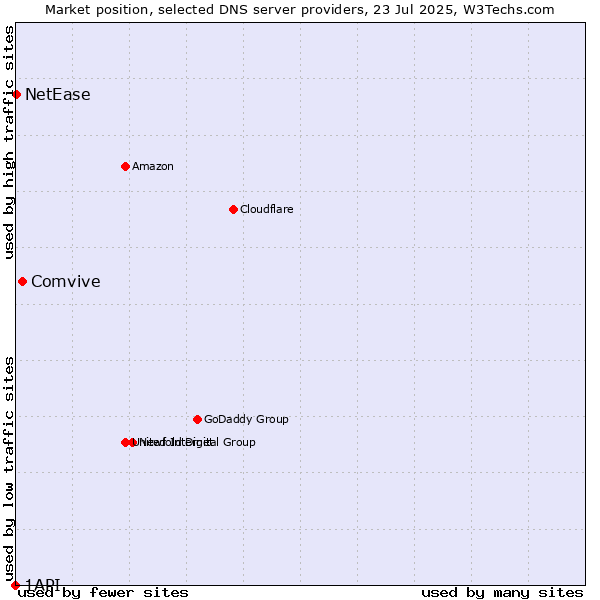 Market position of Comvive vs. NetEase vs. 1API