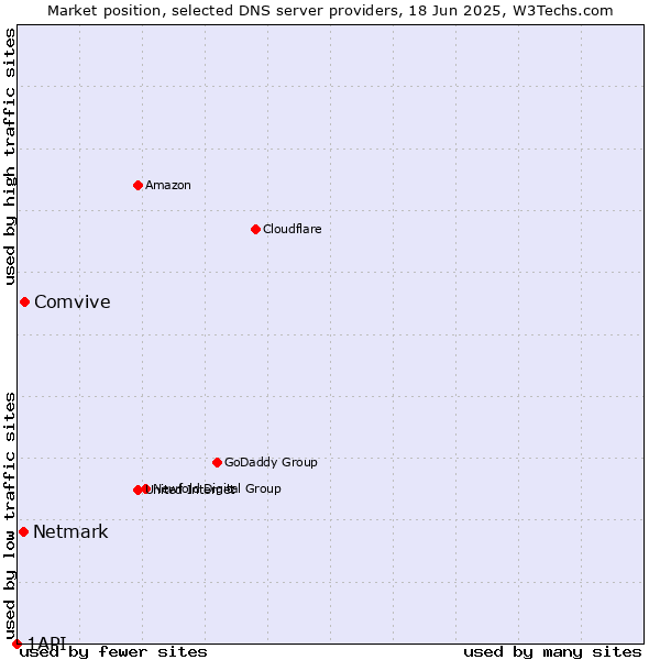 Market position of Comvive vs. Netmark vs. 1API