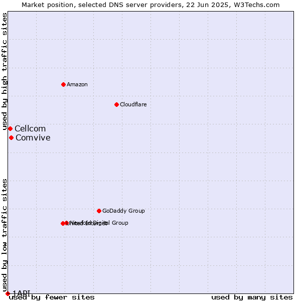 Market position of Comvive vs. Cellcom vs. 1API