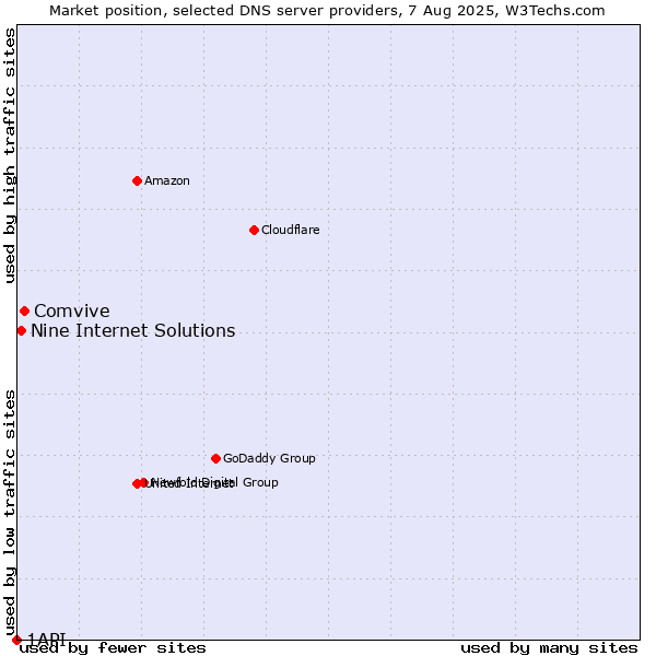 Market position of Comvive vs. Nine Internet Solutions vs. 1API