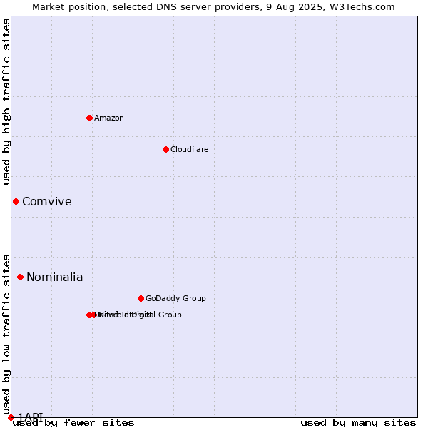 Market position of Nominalia vs. Comvive vs. 1API