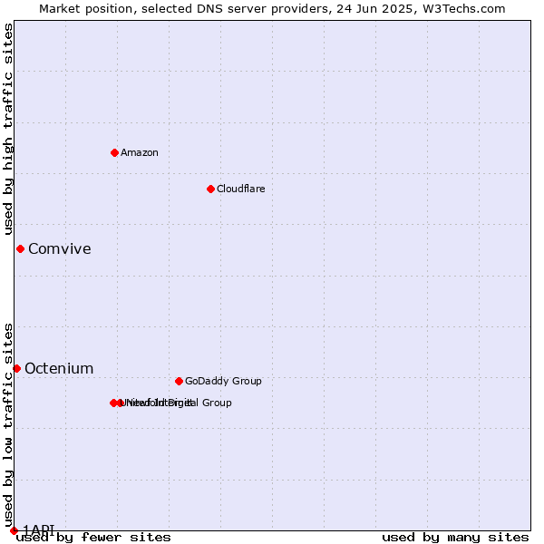 Market position of Comvive vs. Octenium vs. 1API