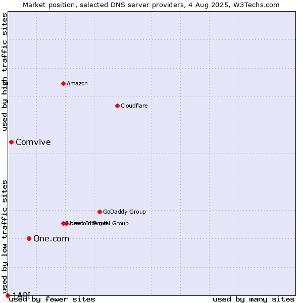 Market position of One.com vs. Comvive vs. 1API