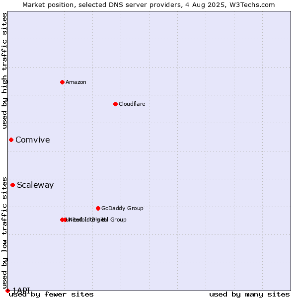 Market position of Scaleway vs. Comvive vs. 1API