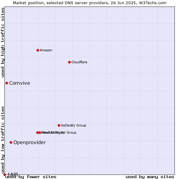 Market position of Openprovider vs. Comvive vs. 1API