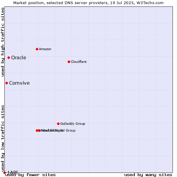 Market position of Oracle vs. Comvive vs. 1API