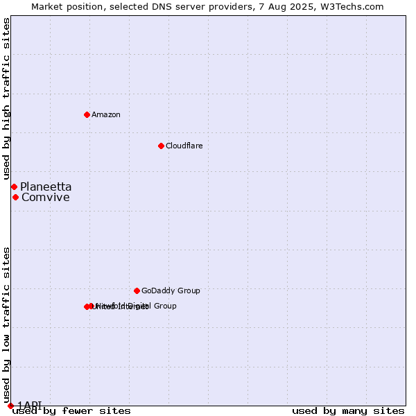 Market position of Comvive vs. Planeetta vs. 1API