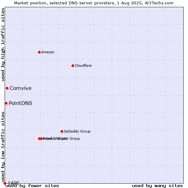 Market position of Comvive vs. PointDNS vs. 1API