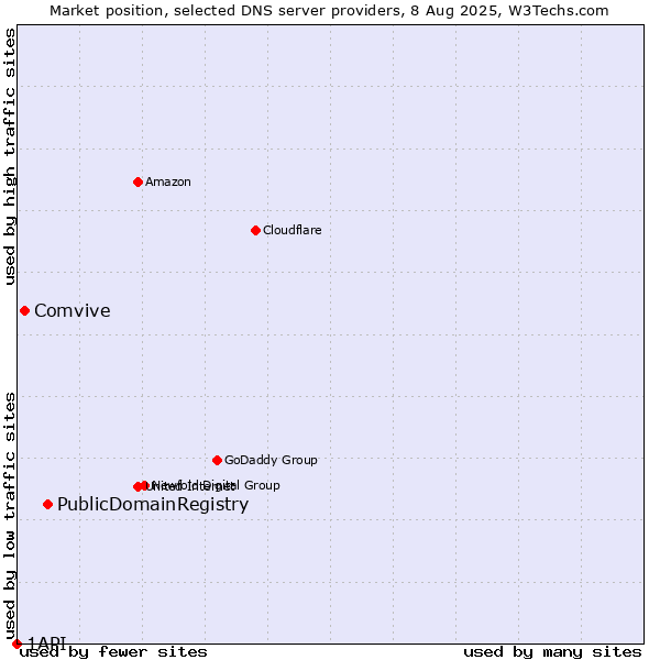 Market position of PublicDomainRegistry vs. Comvive vs. 1API