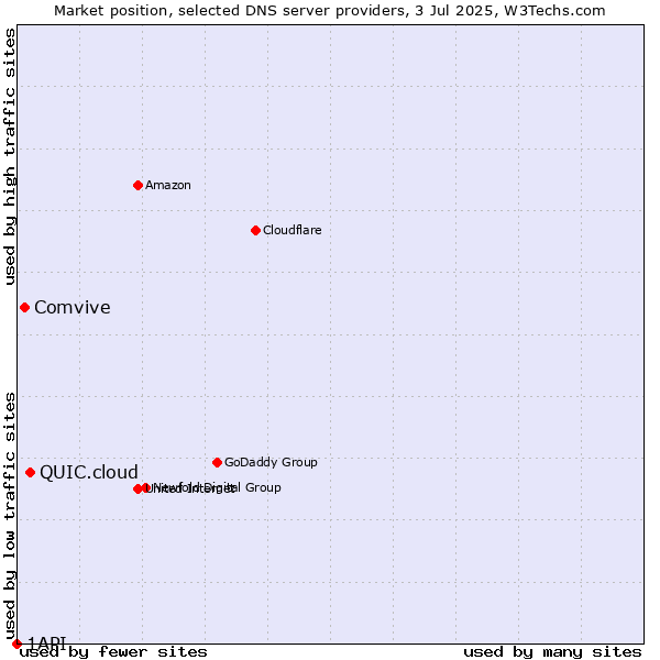 Market position of QUIC.cloud vs. Comvive vs. 1API