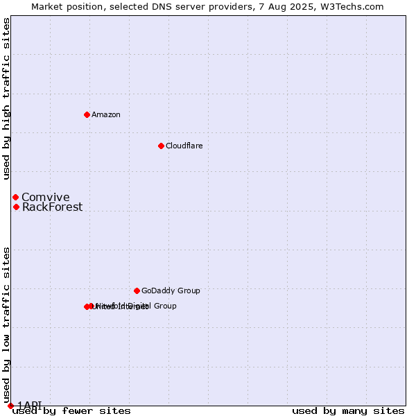 Market position of RackForest vs. Comvive vs. 1API