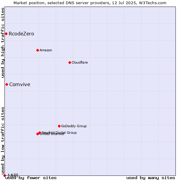 Market position of Comvive vs. RcodeZero vs. 1API