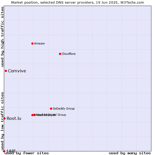 Market position of Comvive vs. Root.lu vs. 1API