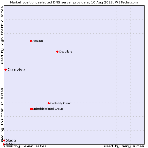 Market position of Comvive vs. Sedo vs. 1API