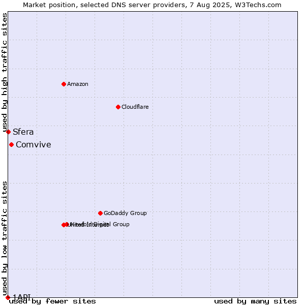 Market position of Comvive vs. Sfera vs. 1API