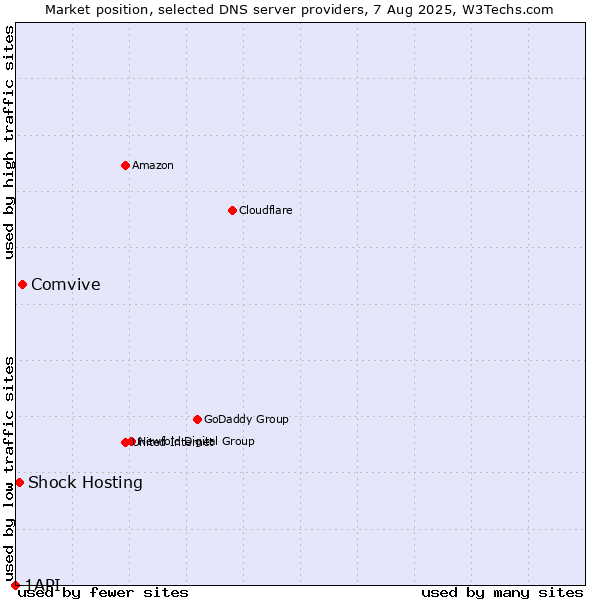 Market position of Comvive vs. Shock Hosting vs. 1API