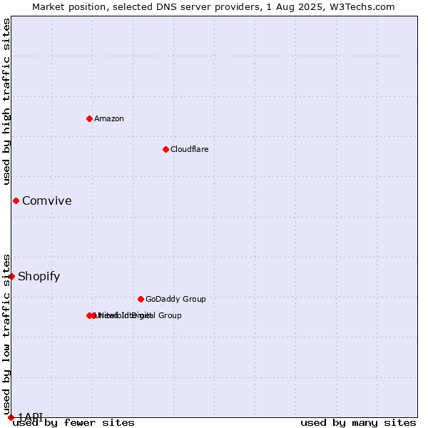 Market position of Comvive vs. Shopify vs. 1API
