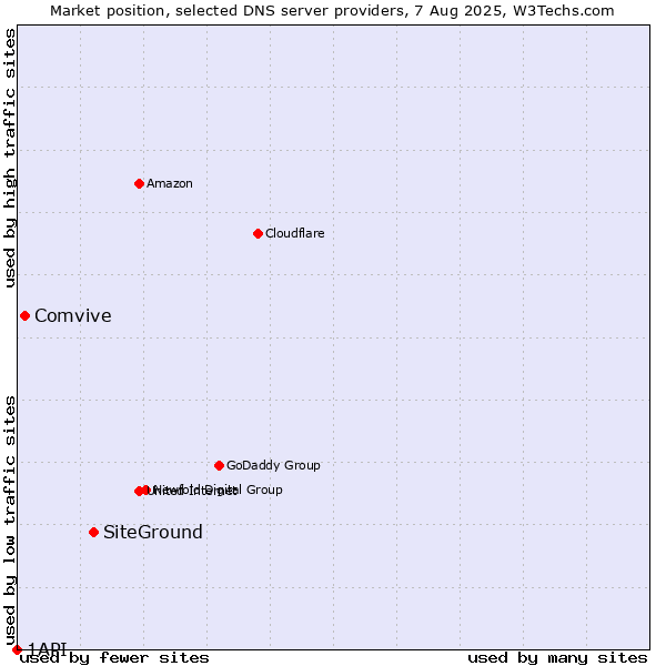 Market position of SiteGround vs. Comvive vs. 1API