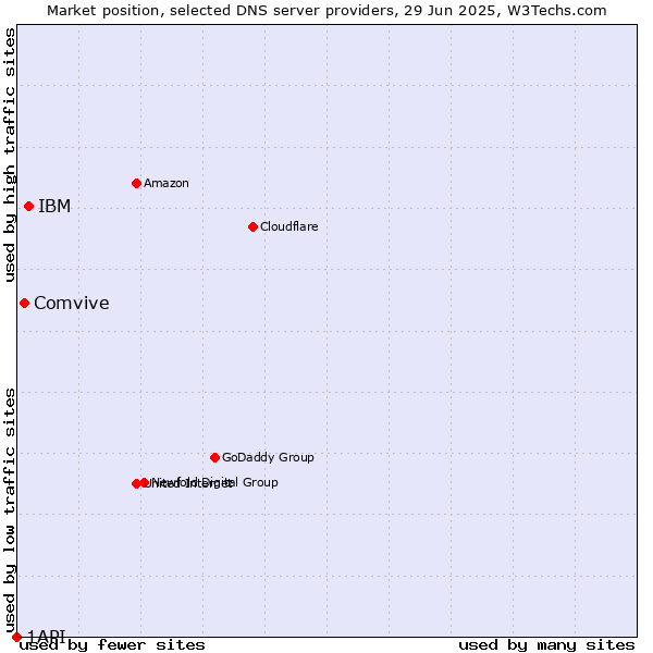 Market position of IBM vs. Comvive vs. 1API