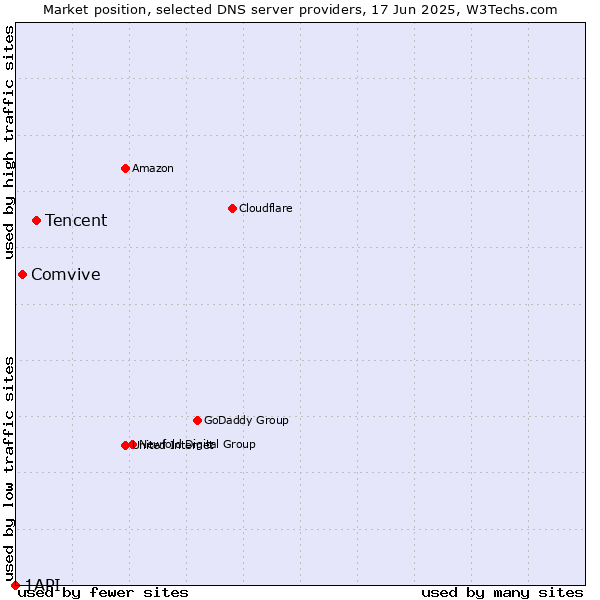 Market position of Tencent vs. Comvive vs. 1API
