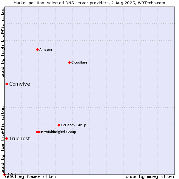 Market position of Comvive vs. Truehost vs. 1API