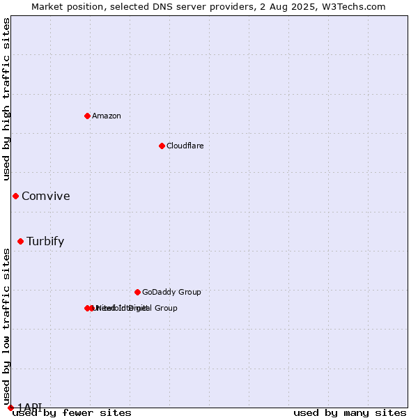 Market position of Turbify vs. Comvive vs. 1API