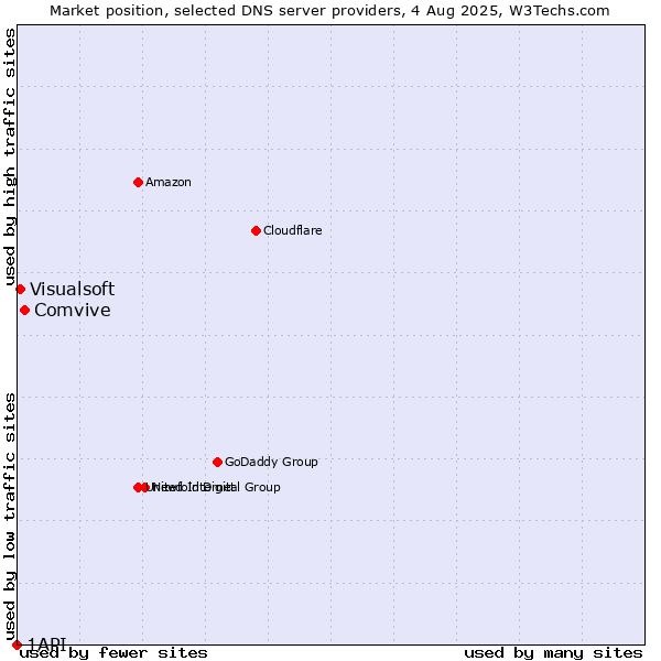 Market position of Comvive vs. Visualsoft vs. 1API