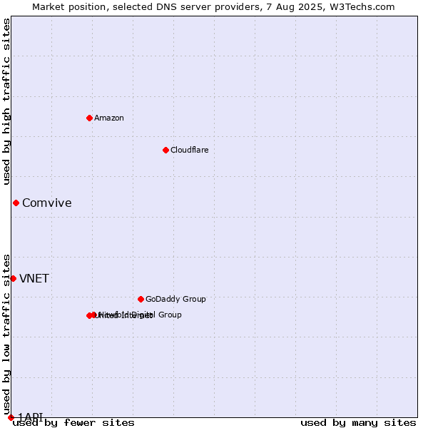 Market position of Comvive vs. VNET vs. 1API