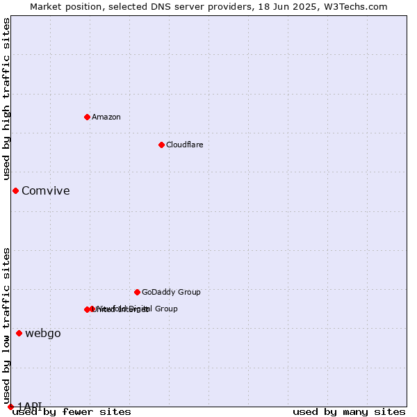 Market position of webgo vs. Comvive vs. 1API
