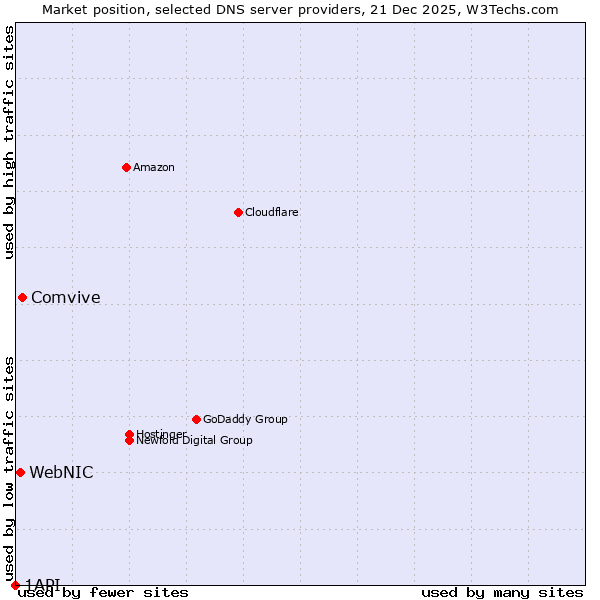 Market position of Comvive vs. WebNIC vs. 1API