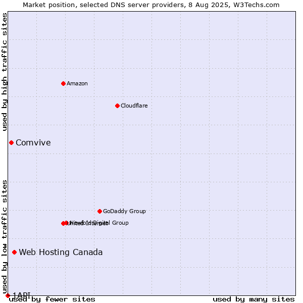 Market position of Web Hosting Canada vs. Comvive vs. 1API