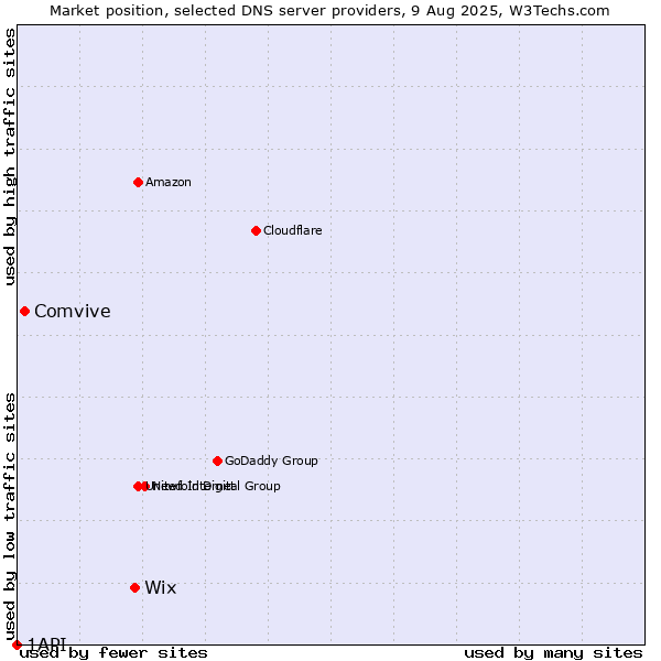 Market position of Wix vs. Comvive vs. 1API