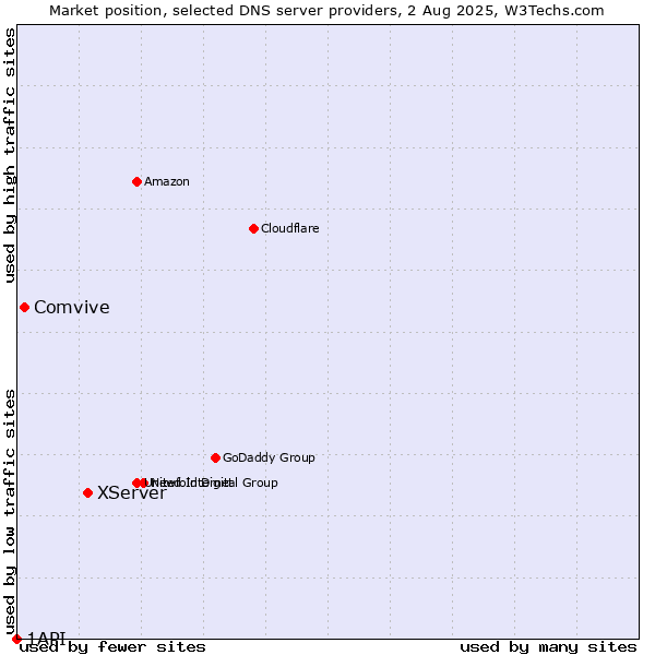 Market position of XServer vs. Comvive vs. 1API