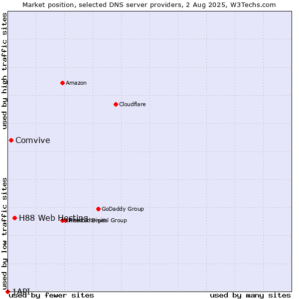 Market position of H88 Web Hosting vs. Comvive vs. 1API