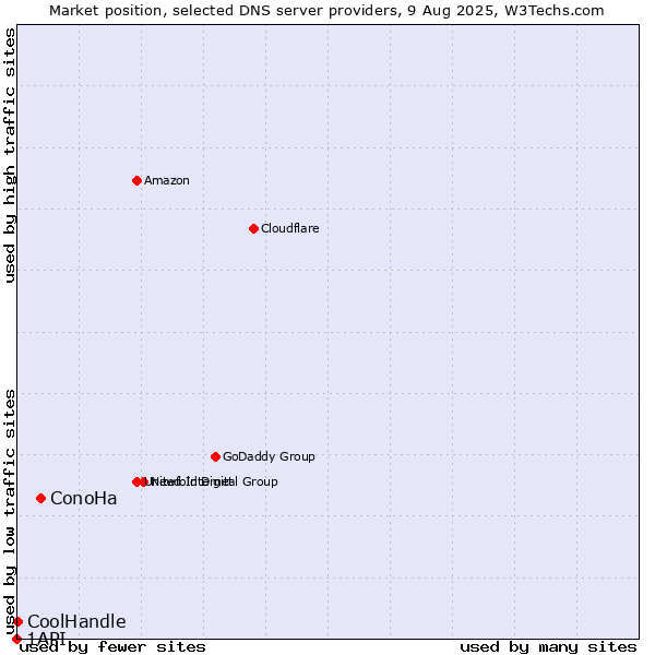 Market position of ConoHa vs. CoolHandle vs. 1API