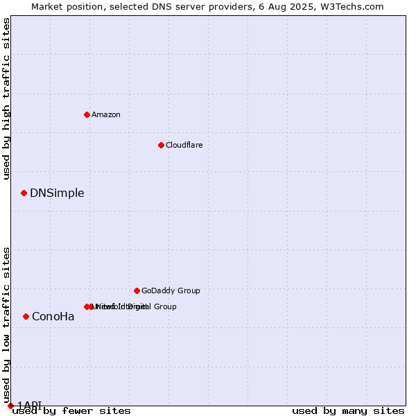 Market position of ConoHa vs. DNSimple vs. 1API