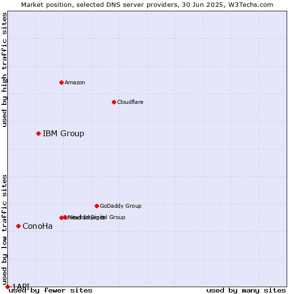 Market position of IBM Group vs. ConoHa vs. 1API