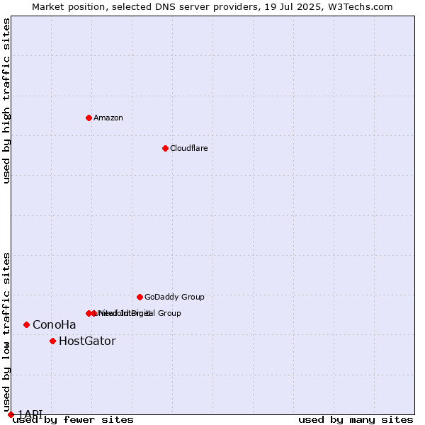 Market position of HostGator vs. ConoHa vs. 1API