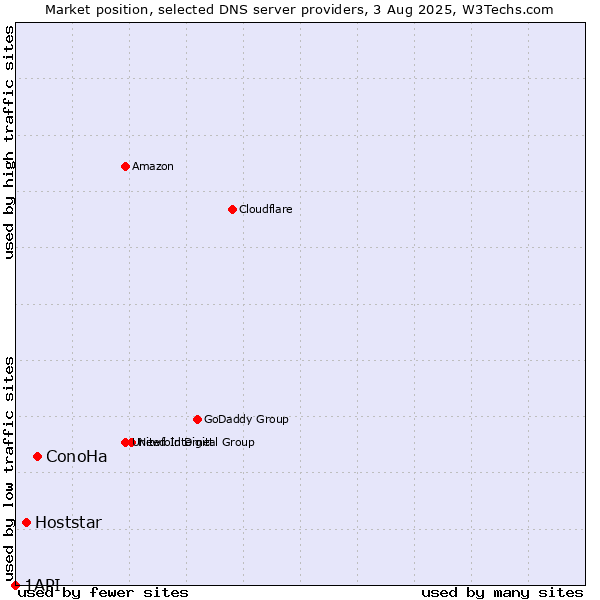 Market position of ConoHa vs. Hoststar vs. 1API