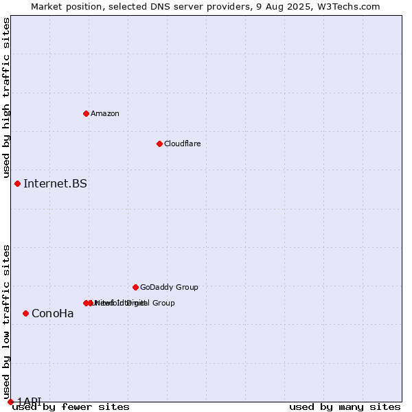 Market position of ConoHa vs. Internet.BS vs. 1API